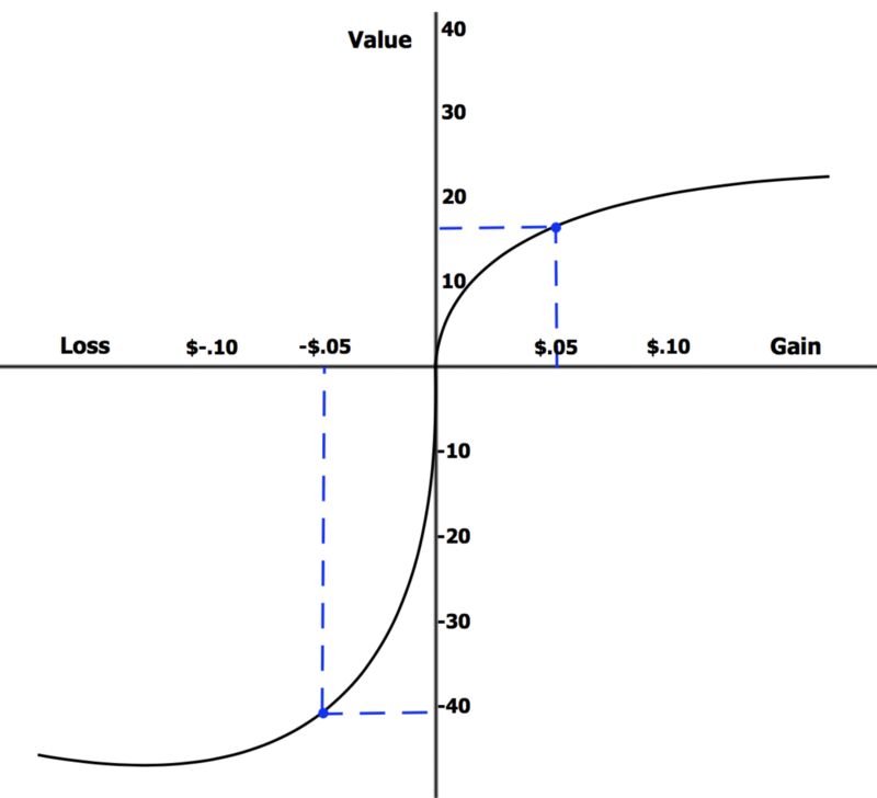 The Prospect Theory explains why gamification works