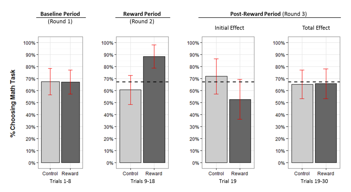 giving and taking away reward and incentives vs engagement of users