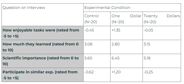 results of Festinger & Carlsmith's test