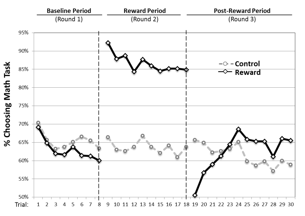 post reward recovery of user engagement